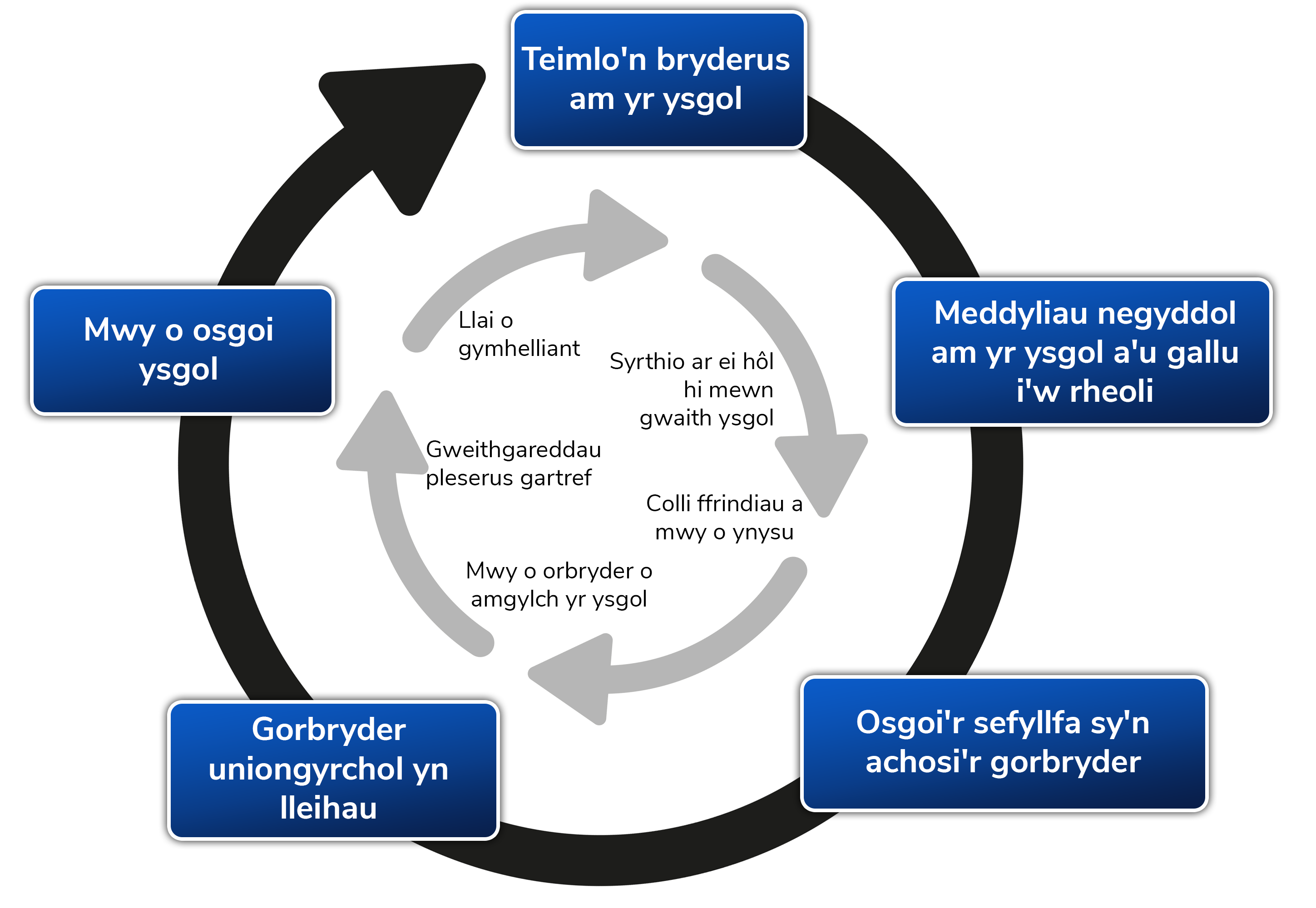 The cycle of how Anxiety based school avoidance can develop